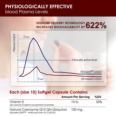 VESIsorb Ubiquinol-QH: Ultimate CoQ10 Absorption for Wellness